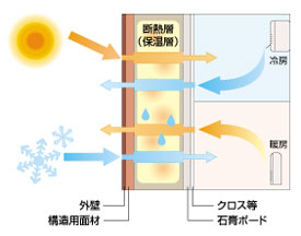 一般の断熱材の図
