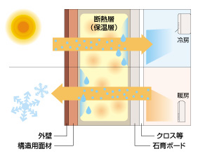 一般の断熱材の欠点の図