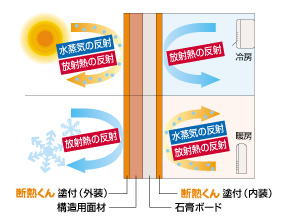 断熱くんが結露しない理由の図